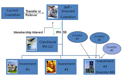 investing software for self directed ira llc and tax on mac