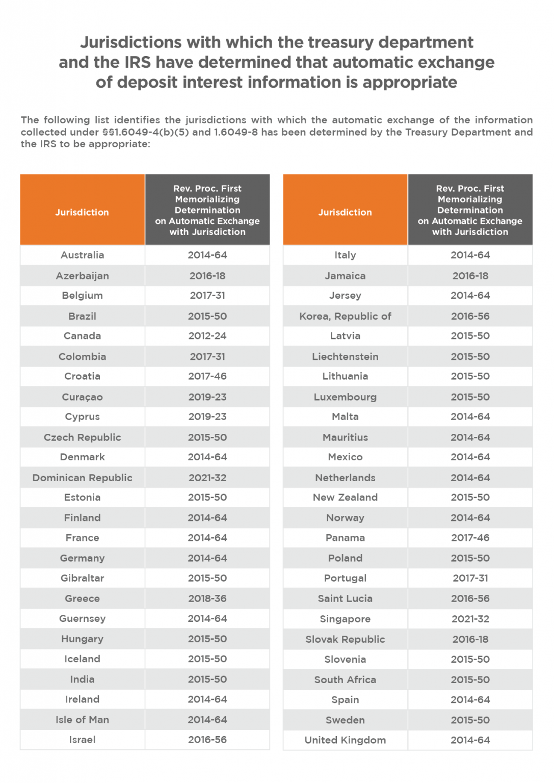 Updated List Of Tax Information Exchange Treaty Countries For 2021   Charts 2 05 1087x1536 